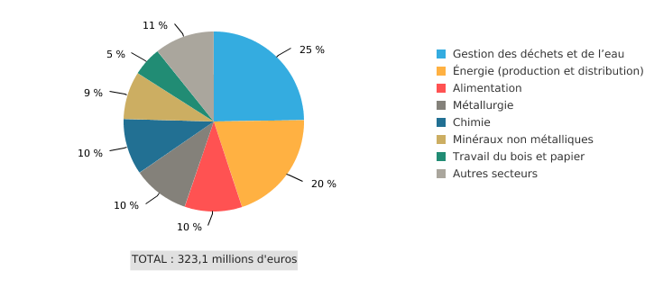 Investissements et dépenses environnementaux réalisés par un échantillon d'établissements* en Wallonie, par secteur (2017)